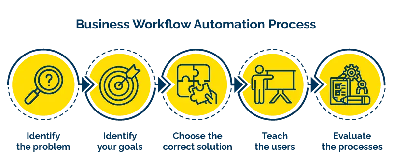 Enterprise Workflow Automation