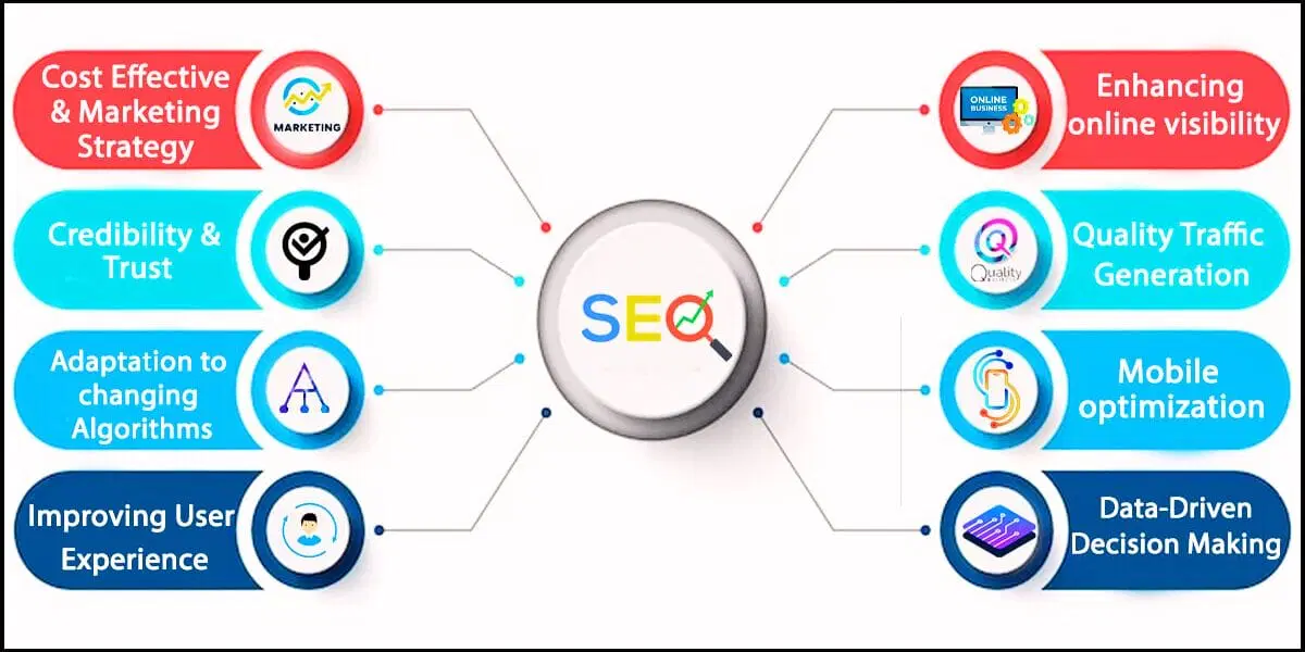 How Does SEO Complement Other Digital Marketing Strategies?